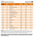 Infografiken: Regionenranking (Foto: Deutsche Post)