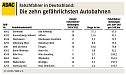 Grafik (Foto: ADAC) Grafik (Foto: ADAC)
