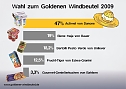 Die Wahl hat begonnen (Foto: foodwatch)
