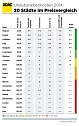 20 St&auml;dte im Preisvergleich (Foto: ADAC)