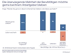 Die &uuml;berwiegende Mehrheit der Berufst&auml;tigen m&ouml;chte gerne bei ihrem Arbeitgeber bleiben. (Foto: IfD Allensbach)