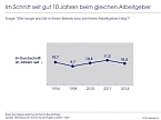 Grafik: Im Schnitt seit gut 10 Jahren beim gleichen Arbeitgeber (Foto: IfD Allensbach)