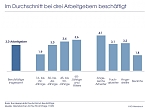 Grafik: Im Durchschnitt bei drei Arbeitgebern besch&auml;ftigt (Foto: IfD Allensbach)
