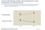 Grafik (Foto: IfD Allensbach)