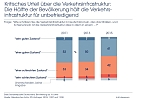 Grafik (Foto: IfD Allensbach)