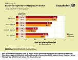 Infografiken: Sicherheitsempfinden und Lebenszufriedenheit (Foto: Deutsche Post)
