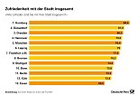 Infografiken: St&auml;dteranking (Foto: Deutsche Post)