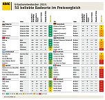 Grafiken: Beliebte Badeorte im Vergleich (Foto: ADAC) Grafiken: Beliebte Badeorte im Vergleich (Foto: ADAC)
