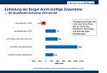 Grafik (Foto: Bertelsmann Stiftung / Zentrum f&uuml;r Europ&auml;ische Wirtschaftsforschung GmbH)