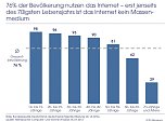 Grafik (Foto: IfD Allensbach) Grafik (Foto: IfD Allensbach)