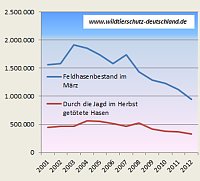 Bestand der Feldhasen... Bild: Bestand der Feldhasen...