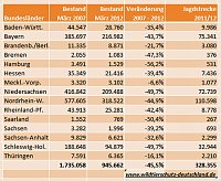 Bestand der Feldhasen... Bild: Bestand der Feldhasen...