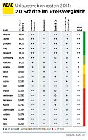 Bild: 20 St&auml;dte im Preisvergleich