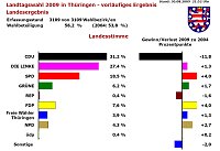 Bild: Vorl&auml;ufiges Endergebnis