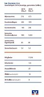 Bild: Gut gewirtschaftet - gute Dividende