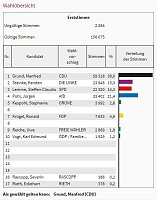 Vorläufiges Endergebnis steht Bild: Vorläufiges Endergebnis steht
