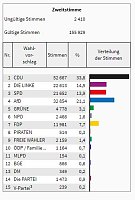 Vorläufiges Endergebnis steht Bild: Vorläufiges Endergebnis steht