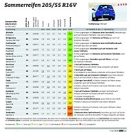 Sommerreifen 205er Bild: Sommerreifen 205er