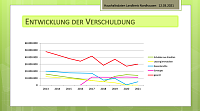 Bild: Statistiken zum Kreishaushalt 