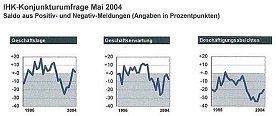 Bild: Laue Luft statt frischer Brise