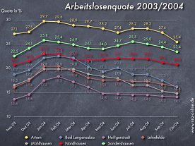 Bild: nnz-doku: Der Arbeitsmarkt Oktober 2004