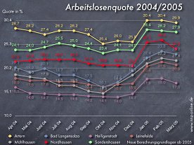 Bild: Der Arbeitsmarkt im M&auml;rz: Erholung?