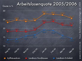 Bild: Arbeitsmarkt: Weiter nach unten