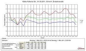 Die Auswertungen