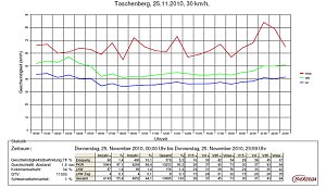 Die Auswertungen