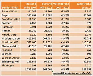 Bestand der Feldhasen...