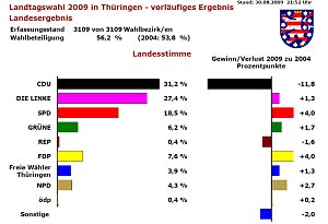 Vorläufiges Endergebnis