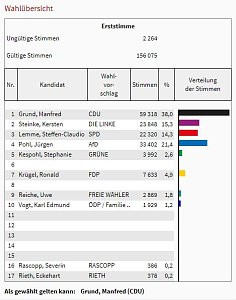Vorläufiges Endergebnis steht
