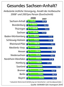 Die Statstiken