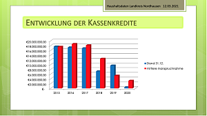 Statistiken zum Kreishaushalt 