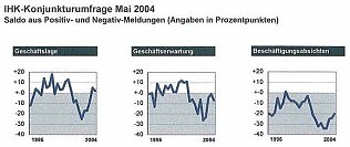 Bild: Laue Luft statt frischer Brise