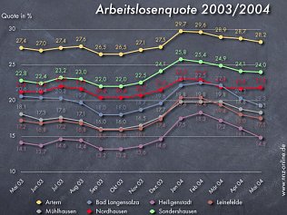 Bild: Weniger Arbeitslose � weniger Stellen