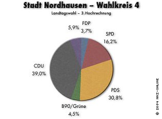 Bild: 3. Hochrechnung