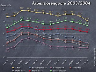 Bild: nnz-doku: Der Arbeitsmarkt Oktober 2004