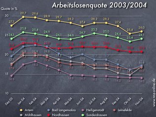 Bild: Trend hat sich umgekehrt