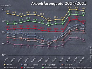 Bild: Der Arbeitsmarkt im M&auml;rz: Erholung?