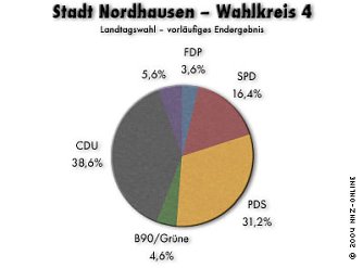 Landtagswahl 2004: vorl&auml;ufiges Endergebnis (Foto: nnz)