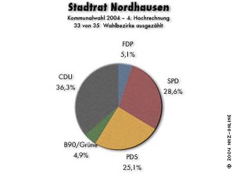 Der neue Stadtrat in Nordhausen (22.00 Uhr) (Foto: nnz)