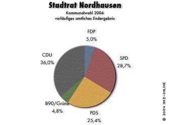 Wahlergebnisse: Stadtrat Nordhausen (Foto: nnz)