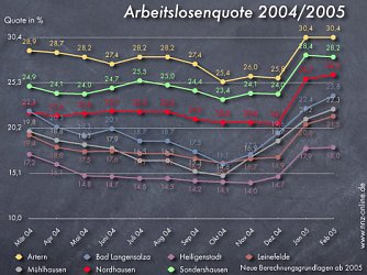 Arbeitslose: Erwartungsgem&auml;&szlig; (Foto: nnz)