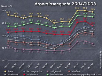 Der Arbeitsmarkt im M&auml;rz: Erholung? (Foto: nnz)