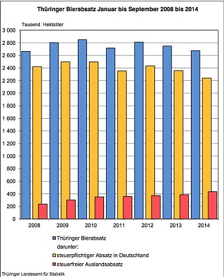 Th&uuml;ringer Bierabsatz Januar bis September 2008-2014 (Foto: Th&uuml;ringer Landesamt f&uuml;r Statistik)