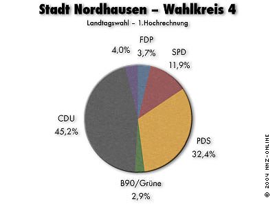 1. Hochrechnung (Foto: nnz)