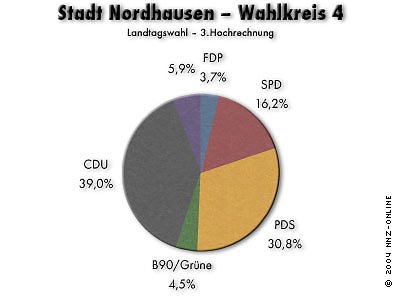 3. Hochrechnung (Foto: nnz)
