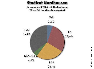 Der neue Stadtrat in Nordhausen (21.00 Uhr) (Foto: nnz)