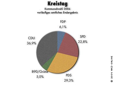 Wahl-Ergebnisse: Kreistag (Foto: nnz)